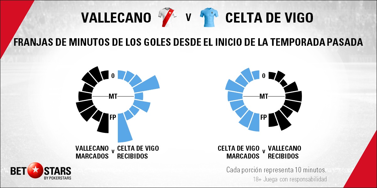 BetStars Rayo Vallecano vs Celta Vigo 05 Betstars, Rayo Vallecano vs Celta de Vigo, pronósticos deportivos, fútbol, Copa del Rey, Rayo Vallecano vs Celta de Vigo, El equipo madrileño apuesta por seguir en su buena línea, Villarreal vs Getafe pronosticos apuestas, LaLiga Santander, ultimas noticias deportivas, apuestas deportivas pronosticos expertos, noticias de deportes, partidos de hoy, fútbol hoy, partidos de fútbol hoy, los partidos de hoy